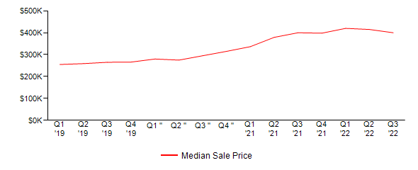 Sales Price Trends